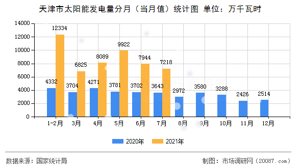 天津市太阳能发电量分月（当月值）统计图