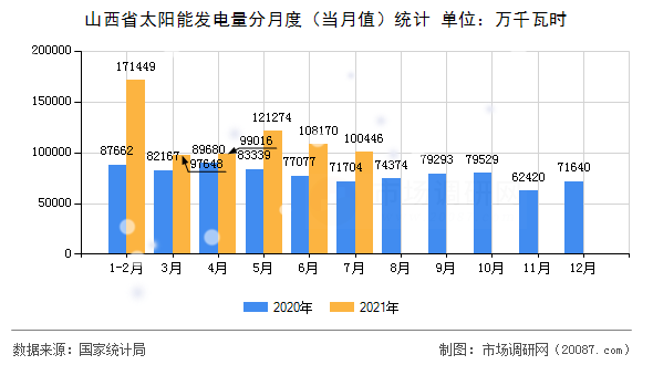 山西省太阳能发电量分月度（当月值）统计