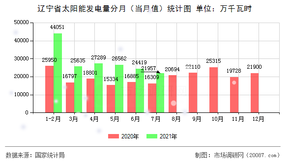 辽宁省太阳能发电量分月（当月值）统计图