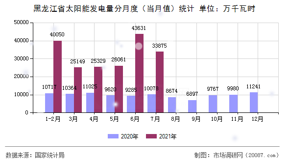 黑龙江省太阳能发电量分月度（当月值）统计