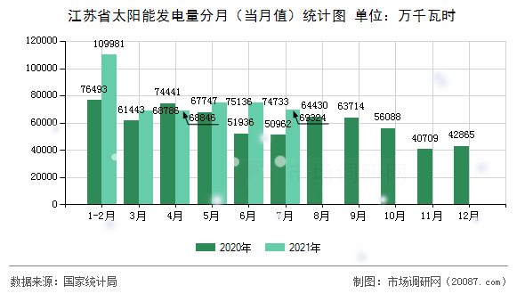 江苏省太阳能发电量分月（当月值）统计图
