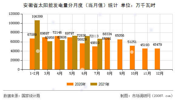 安徽省太阳能发电量分月度（当月值）统计