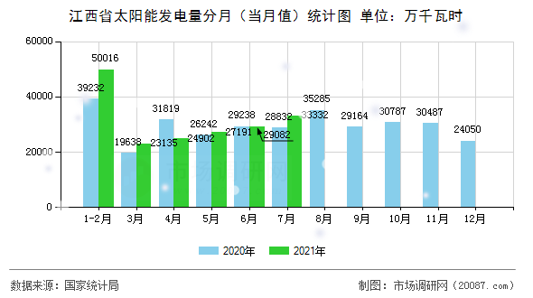 江西省太阳能发电量分月(当月值)统计图 江西省太阳能发电量分月(当月值)统计图