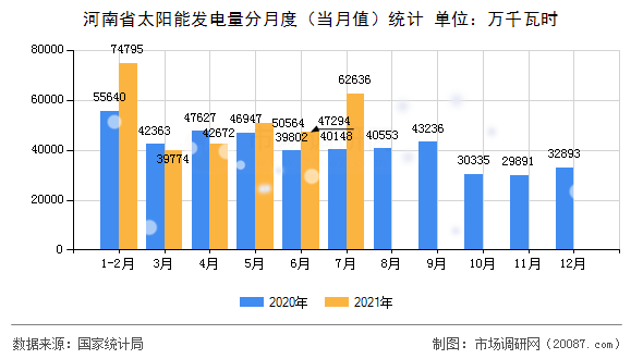 河南省太阳能发电量分月度(当月值)统计 河南省太阳能发电量分月度(当月值)统计
