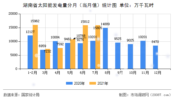 湖南省太阳能发电量分月（当月值）统计图