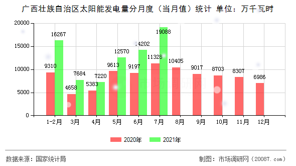 广西壮族自治区太阳能发电量分月度（当月值）统计