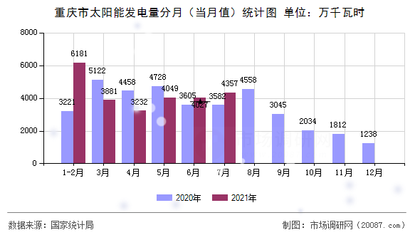 重庆市太阳能发电量分月(当月值)统计图 重庆市太阳能发电量分月(当月值)统计图