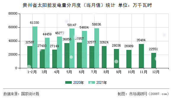 贵州省太阳能发电量分月度（当月值）统计