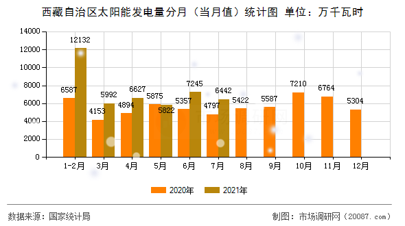 西藏自治区太阳能发电量分月（当月值）统计图