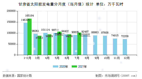 甘肃省太阳能发电量分月度（当月值）统计