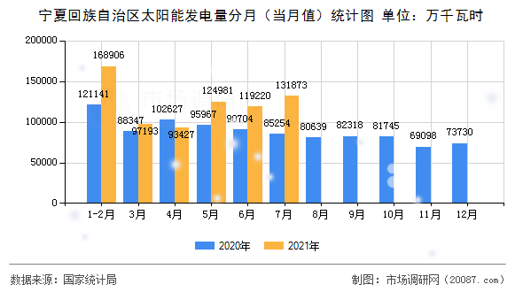宁夏回族自治区太阳能发电量分月（当月值）统计图