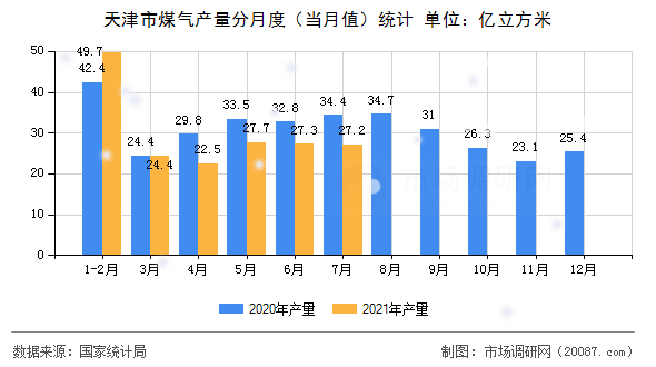 天津市煤气产量分月度(当月值)统计 天津市煤气产量分月度(当月值)统计
