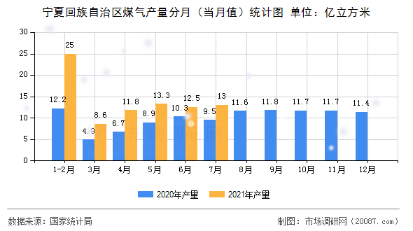 宁夏回族自治区煤气产量分月（当月值）统计图