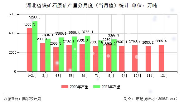 河北省铁矿石原矿产量分月度(当月值)统计 河北省铁矿石原矿产量分月度(当月值)统计
