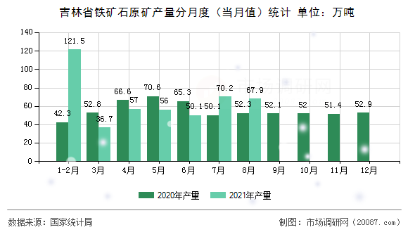 吉林省铁矿石原矿产量分月度（当月值）统计