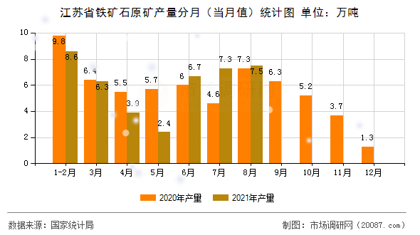 江苏省铁矿石原矿产量分月（当月值）统计图