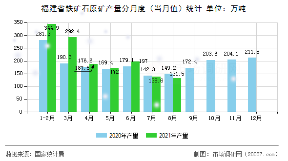 福建省铁矿石原矿产量分月度(当月值)统计 福建省铁矿石原矿产量分月度(当月值)统计