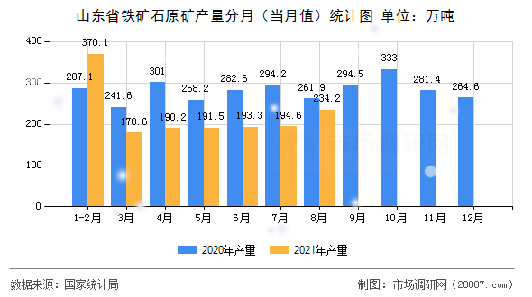 山东省铁矿石原矿产量分月（当月值）统计图