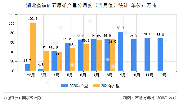 湖北省铁矿石原矿产量分月度(当月值)统计 湖北省铁矿石原矿产量分月度(当月值)统计