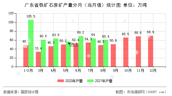 广东省铁矿石原矿产量分月（当月值）统计图