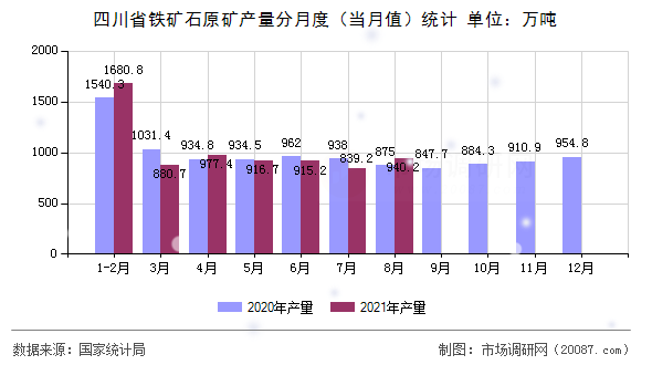 四川省铁矿石原矿产量分月度(当月值)统计 四川省铁矿石原矿产量分月度(当月值)统计