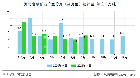 河北省磷矿石产量分月(当月值)统计图 河北省磷矿石产量分月(当月值)统计图