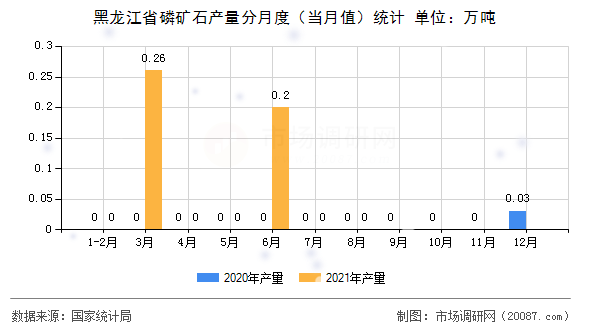 黑龙江省磷矿石产量分月度(当月值)统计 黑龙江省磷矿石产量分月度(当月值)统计