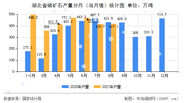 湖北省磷矿石产量分月（当月值）统计图