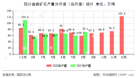 四川省磷矿石产量分月度（当月值）统计