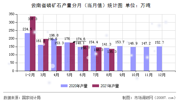 云南省磷矿石产量分月（当月值）统计图