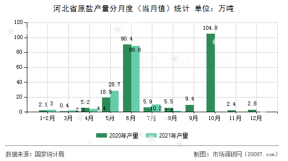 河北省原盐产量分月度（当月值）统计
