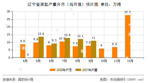 辽宁省原盐产量分月(当月值)统计图 辽宁省原盐产量分月(当月值)统计图