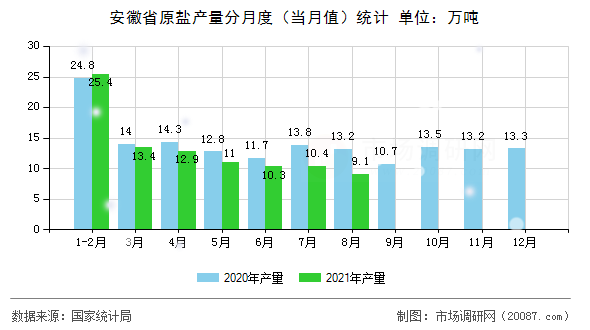 安徽省原盐产量分月度（当月值）统计