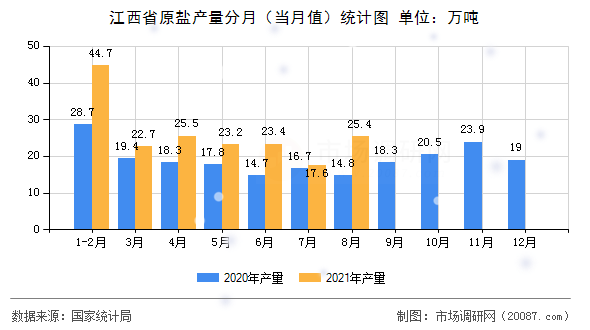 江西省原盐产量分月(当月值)统计图 江西省原盐产量分月(当月值)统计图