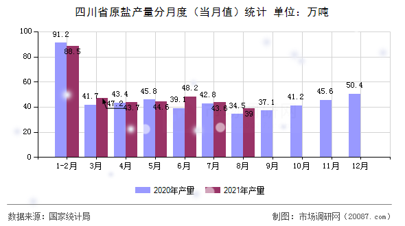 四川省原盐产量分月度(当月值)统计 四川省原盐产量分月度(当月值)统计