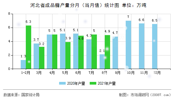 河北省成品糖产量分月（当月值）统计图
