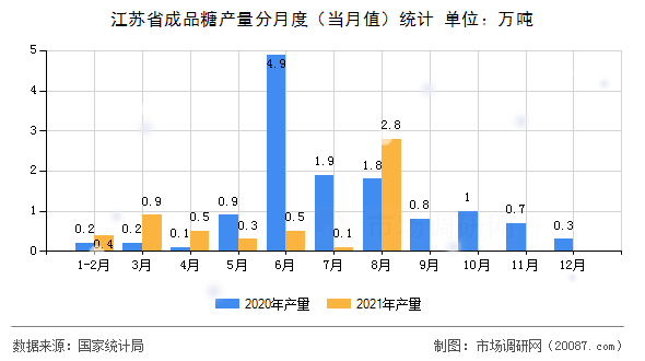 江苏省成品糖产量分月度（当月值）统计