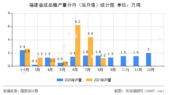 福建省成品糖产量分月(当月值)统计图 福建省成品糖产量分月(当月值)统计图