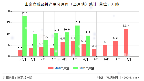 山东省成品糖产量分月度（当月值）统计