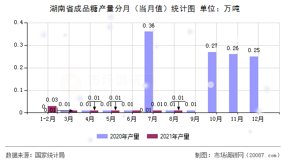湖南省成品糖产量分月(当月值)统计图 湖南省成品糖产量分月(当月值)统计图