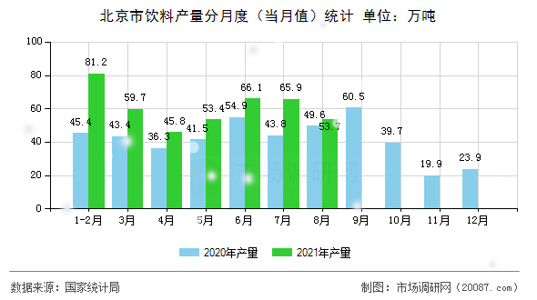 北京市饮料产量分月度（当月值）统计