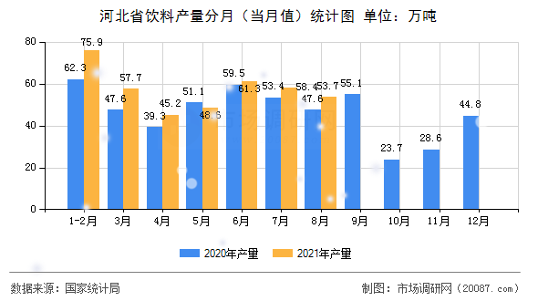 河北省饮料产量分月(当月值)统计图 河北省饮料产量分月(当月值)统计图