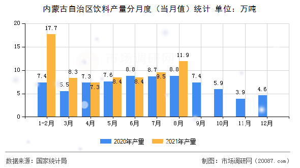 内蒙古自治区饮料产量分月度（当月值）统计