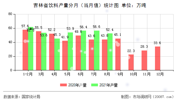 吉林省饮料产量分月（当月值）统计图