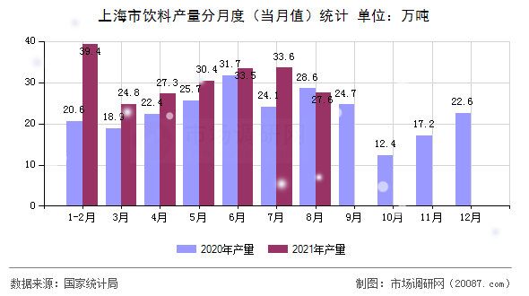 上海市饮料产量分月度（当月值）统计
