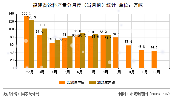 福建省饮料产量分月度（当月值）统计