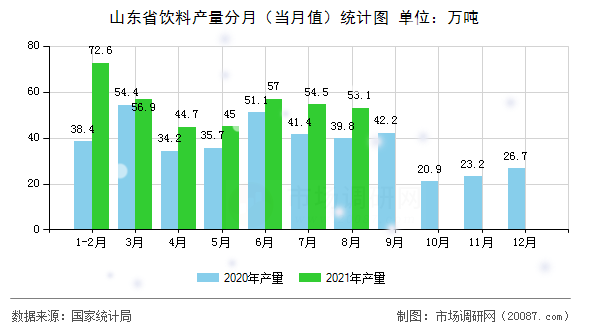 山东省饮料产量分月（当月值）统计图