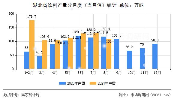 湖北省饮料产量分月度（当月值）统计