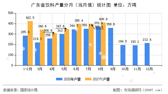 广东省饮料产量分月(当月值)统计图 广东省饮料产量分月(当月值)统计图