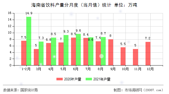 海南省饮料产量分月度（当月值）统计